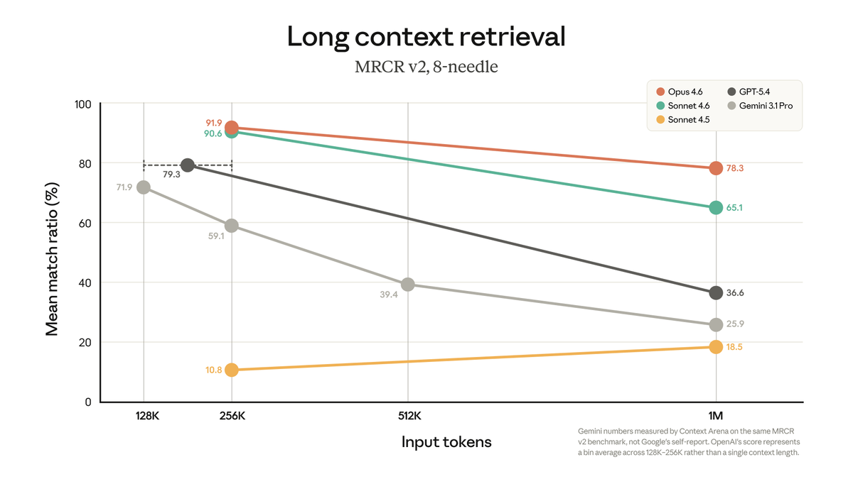 Claude accuracy decay over context length